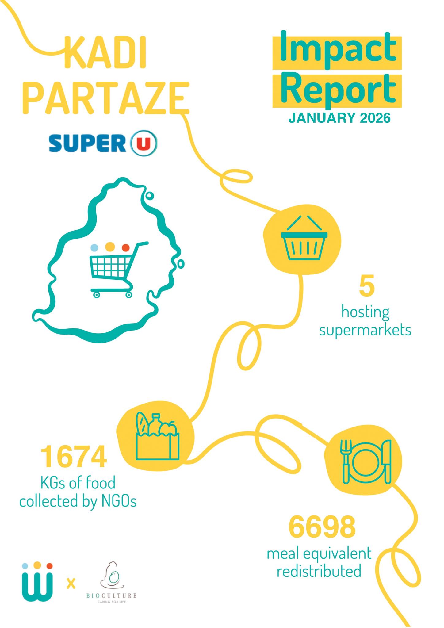 May be a graphic of map and text that says "KADI PARTAZE SUPER Impact Report JANUARY 2026 5 hosting supermarkets 1674 KGs of food collected by NGOs 이 ¡ BIOCULTURE CARINDPORPE 6698 meal equivalent redistributed"